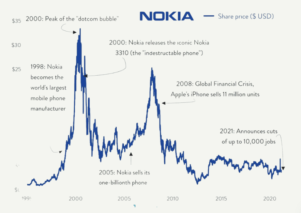 Nokia'nın Çöküşü